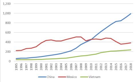 A taxa de crescimento se tornou positiva, demonstrando ainda mais a tendência positiva no comércio exterior da China